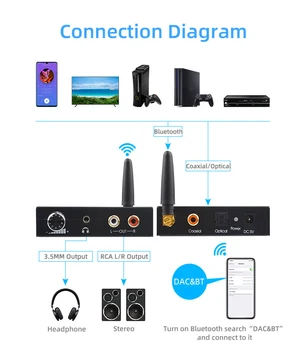 Цифроаналоговый Конвертор 192 khz Bluetooth 5,0 Приемник С Регулатор на силата на Звука За слушалки на Телефона DVD и HDTV